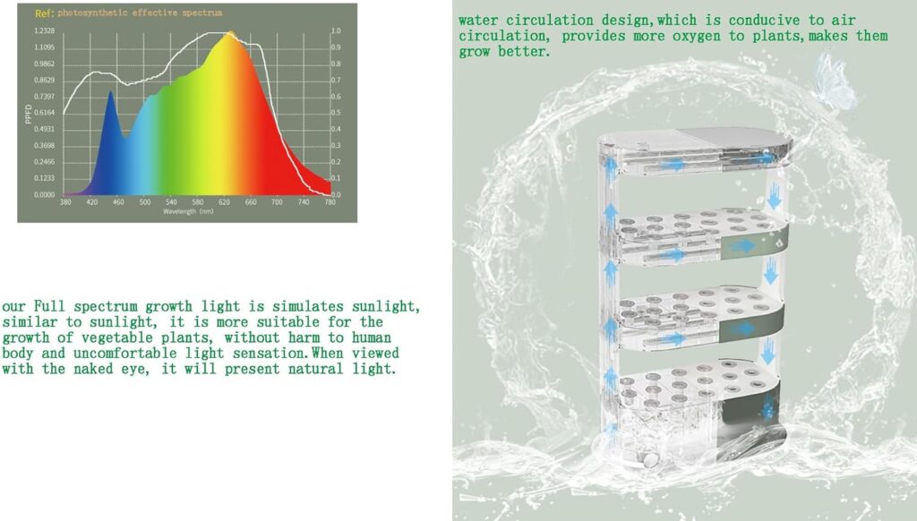 Lyfreen Hydroponics Growing System Hydroponic Tower for Indoor Garden with LED Grow Light,Smart Hydroponic Garden with Automatic Water Pump,28L Indoor Garden System for Plants,Herbs,Vegetables