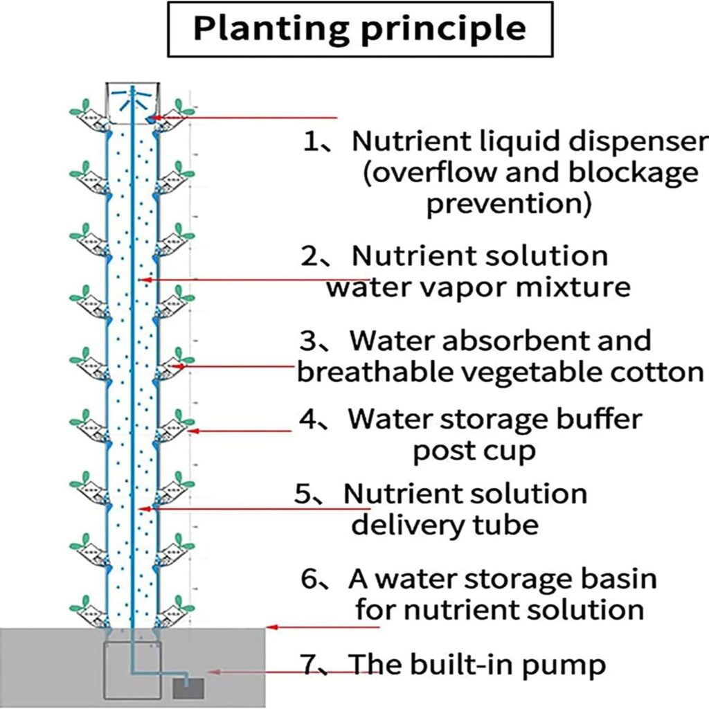 SRMNFADZ Hydroponic Tower Growing Sytem, Indoor Grow System with Grow Lights and Stands, Soilless Cultivation Grow Tower, 45 Holes Aeroponics Growing Kit