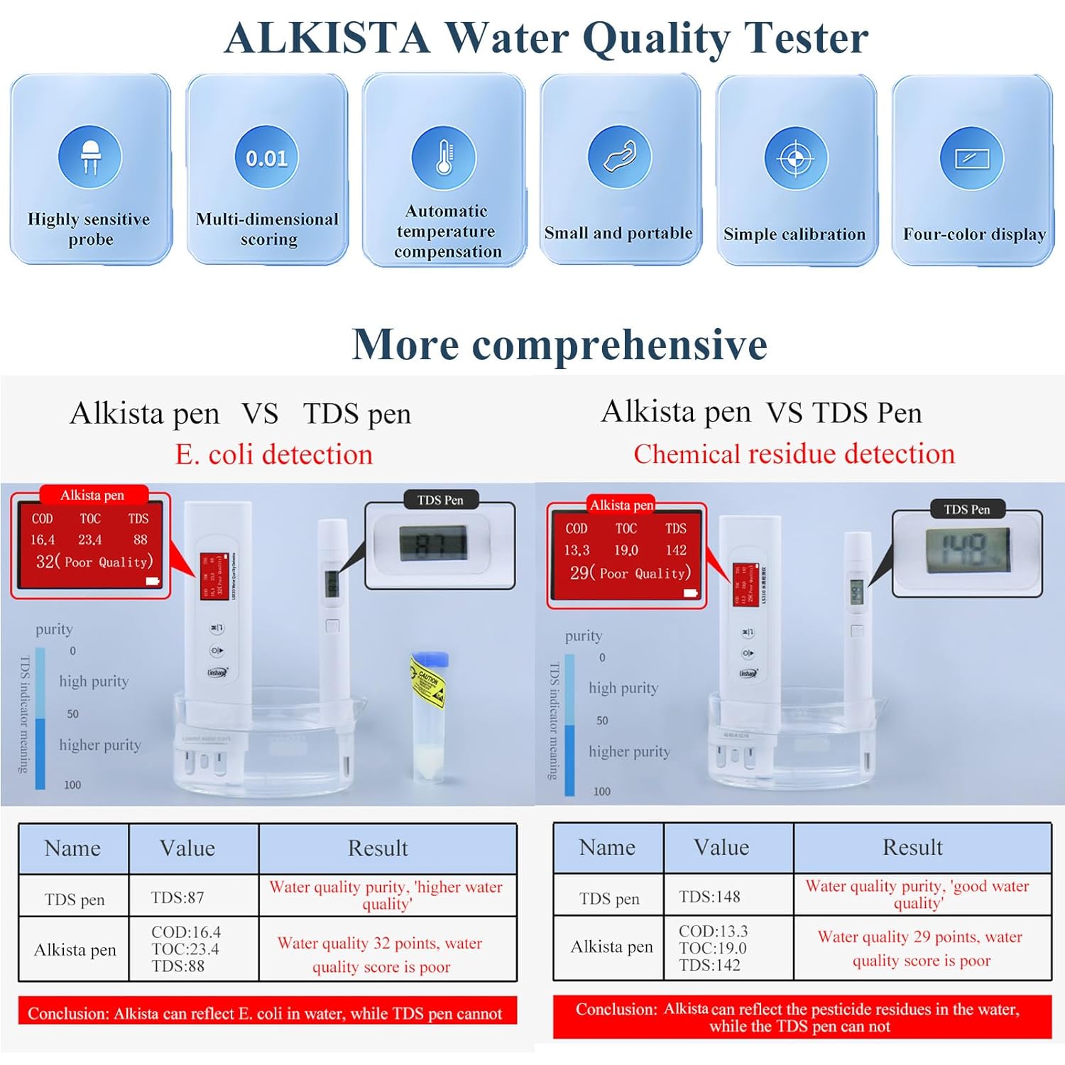 Professional 6-in-1 TDS, TOC, COD, UV275, EC  Temperature Meter, Accurate Reliable Water Analyzer, Digital Water Tester for Drinking Water, Hydroponics, Industrial Water, Aquariums, Tap