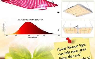 1000W LED Grow Light Full Red FR Spectrum w/UV for Indoor Plants Flower Booster Review