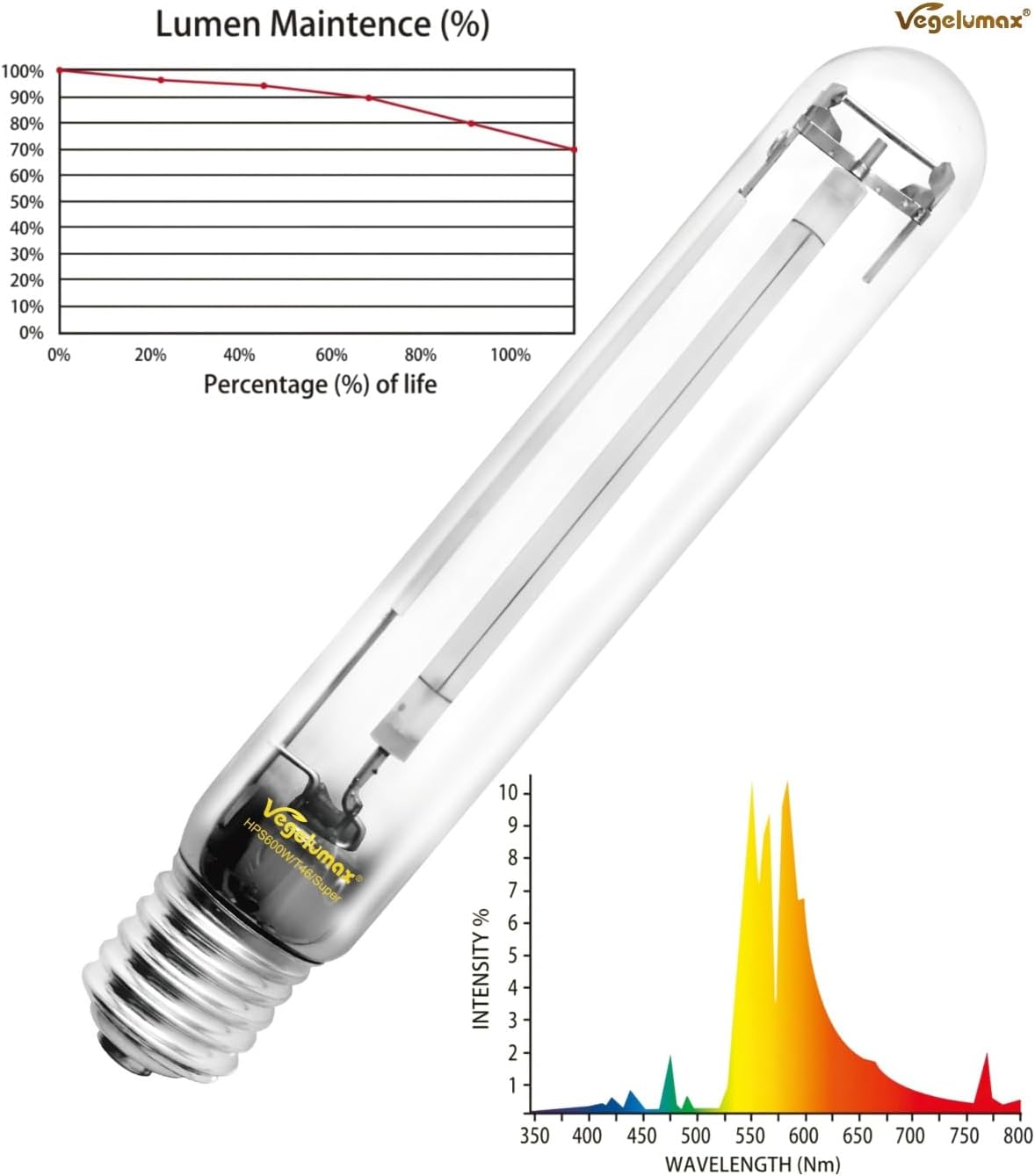 1000Watt Hydroponic High Pressure Sodium HPS Grow Light Bulb Lamp,High PAR Enhanced Red and Orange Spectrums,CCT 2100K,Ultra Bright 140,000 Lumens,E39 Base,1pack